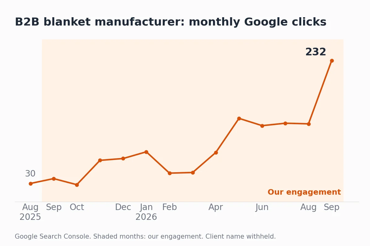 Line chart of monthly Google clicks for a B2B blanket manufacturer, from 30 to 232 over our engagement – B2B SEO services