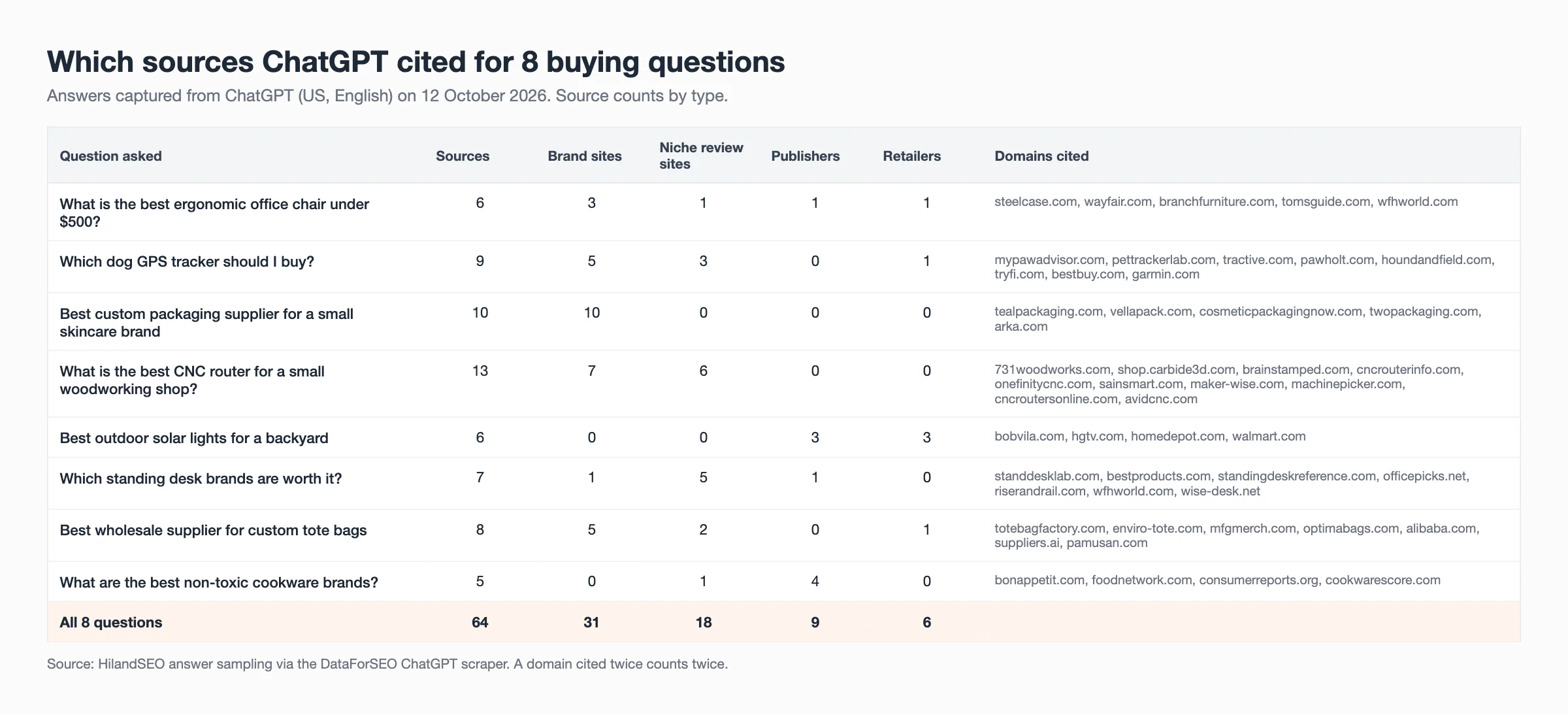 Table of sources ChatGPT cited for 8 buying questions, grouped by brand sites, review sites, publishers and retailers – generative engine optimization services