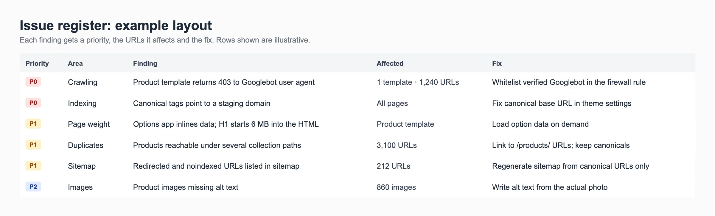 Example layout of an SEO audit issue register with priority, finding, affected URLs and fix – SEO audit services