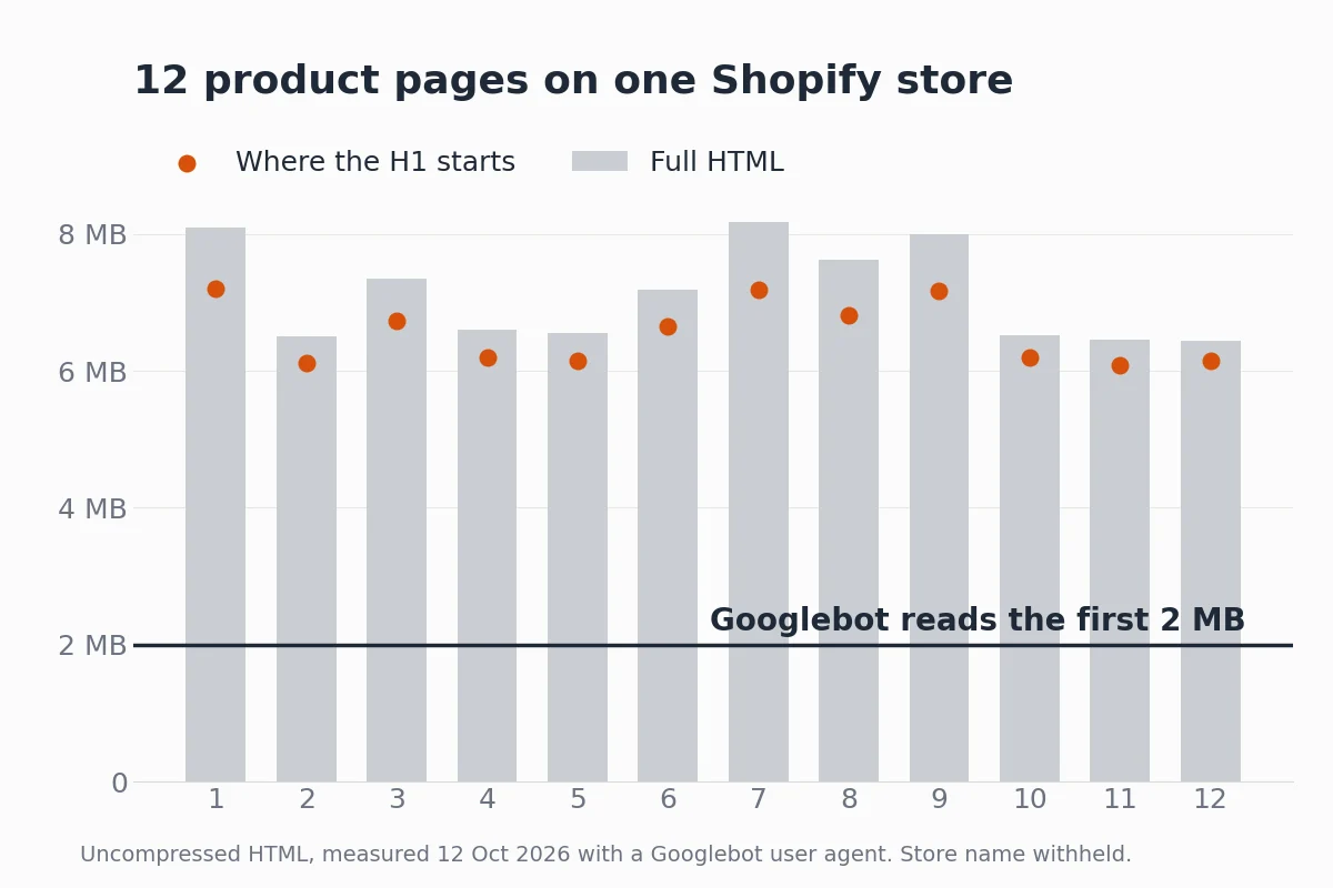 Bar chart of 12 Shopify product pages at 6.4 to 8.2 MB of HTML, with the H1 starting past the 2 MB Googlebot limit – Shopify SEO services