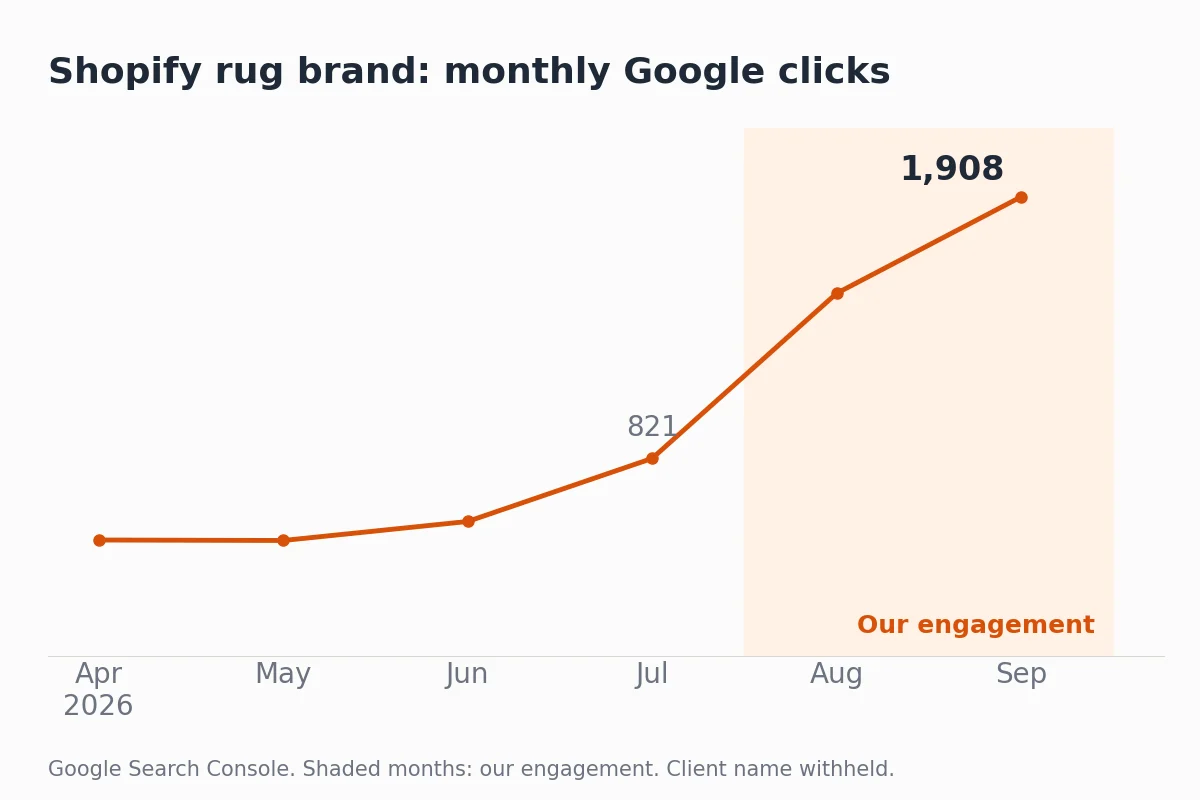 Line chart of monthly Google clicks for a Shopify rug brand, 821 before our engagement and 1,908 in September 2026 – SEO services results