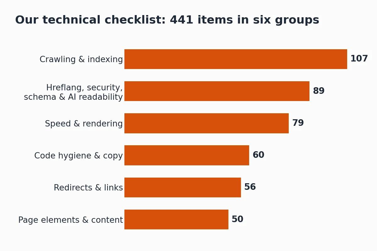 Bar chart of a 441-item technical SEO checklist across six groups – SEO audit services